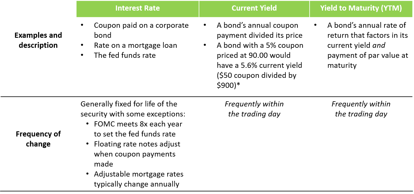 Interest Rates vs. Bond Yields